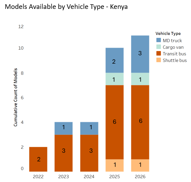 Chart of electric vehicle models available in Kenya by vehicle type, 2022 to 2026